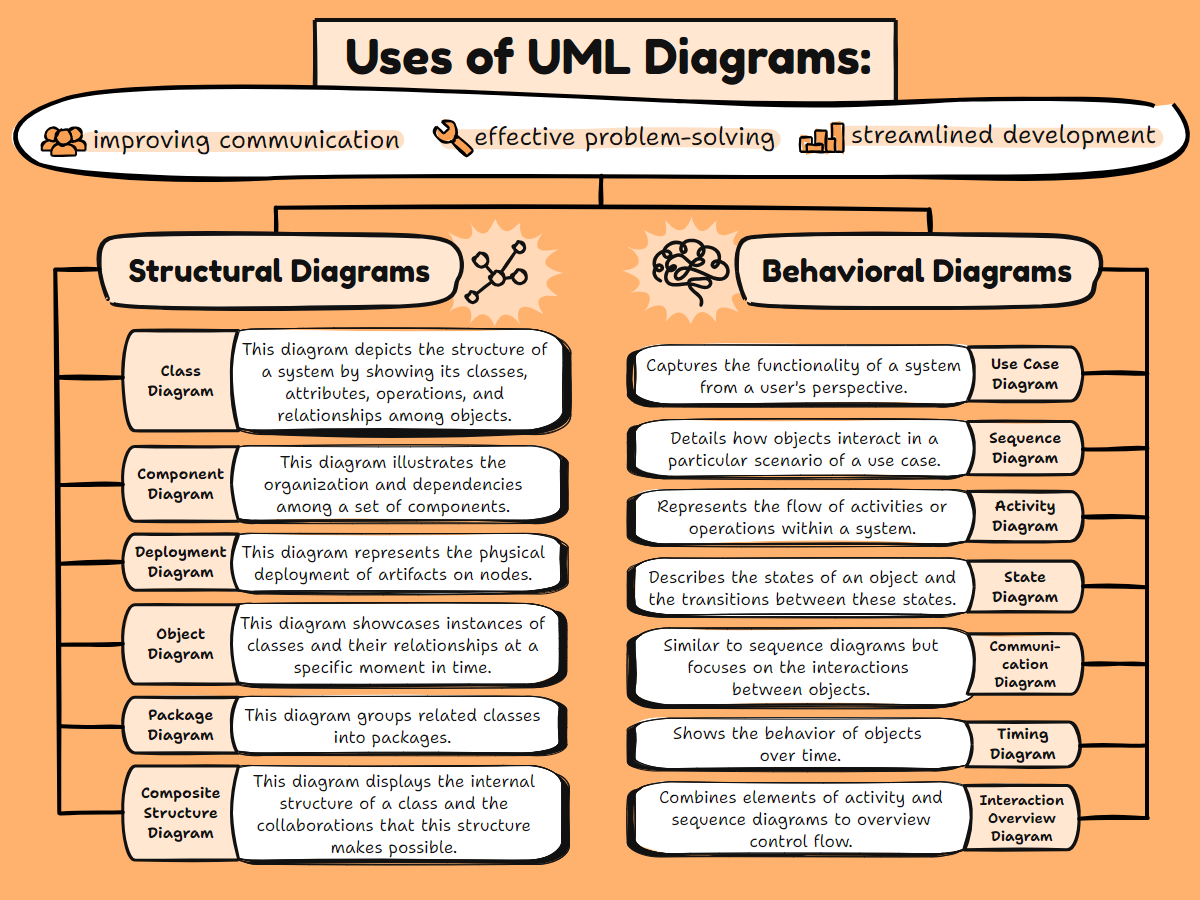 Uml Diagramming