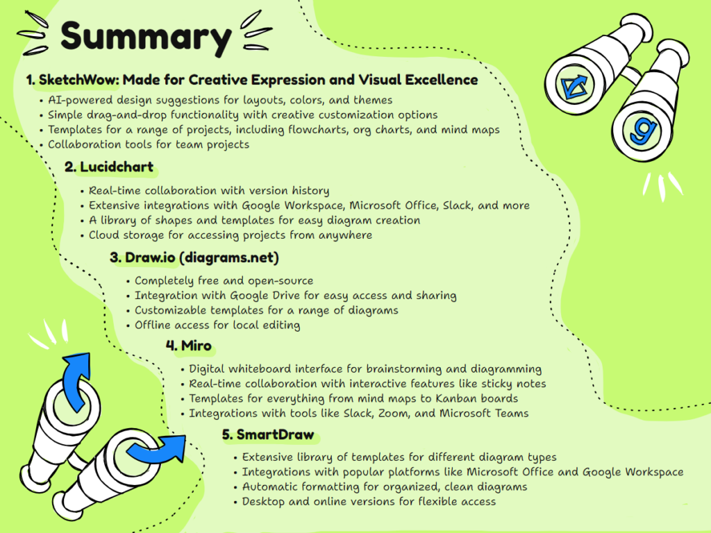 1. SketchWow: Made for Creative Expression and Visual Excellence

- AI-powered design suggestions
- Simple drag and drop function
- Templates for a range of projects
- Collaboration tools for teams

2. Lucidchart

- Real time collaboration
- Exensive integrations
- Library of shapes and templates
- Cloud storage

3. Draw.io (diagrams.net)

- Completely free and open source
- Integration with Google Drive
- Customizable templates
- Offline access for local editing

4. Miro

- Digital whiteboard interface
- Real time collaboration
- Templates for everything
- Integrations with Slack and Teams

5. SmartDraw

- Extensive library of templates
- Integrations with Office and Workspace
- Automatic formatting
- Desktop and online versions